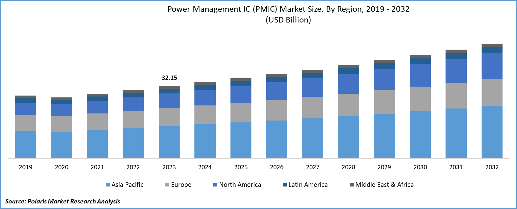 Power-Management-Integrated-Circuits-Market